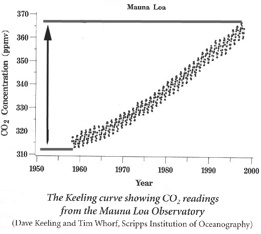 Keeling's curve