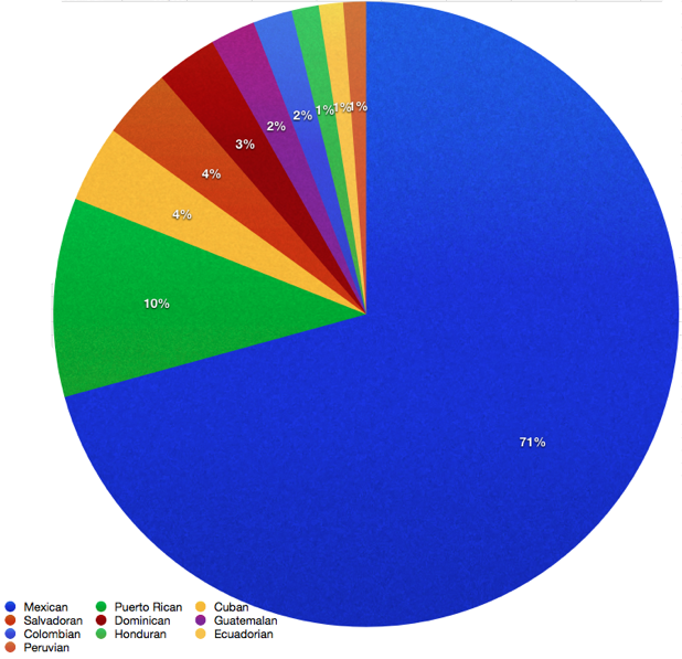 atino population of teh United States