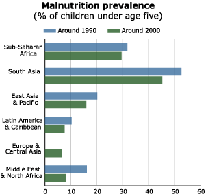 percentage of malnourished