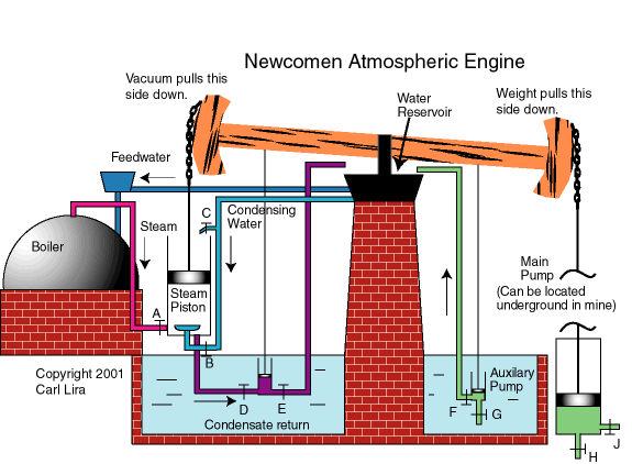 Newcomen engine