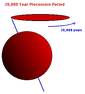 precession