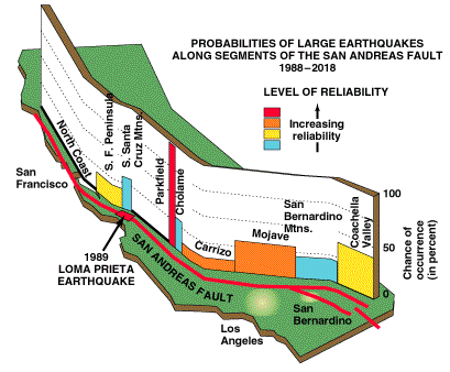 probability of an earthquake