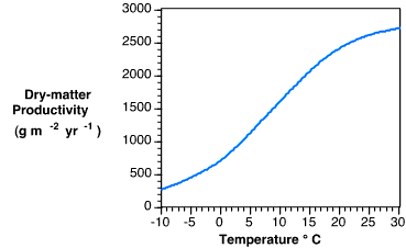 Temperature