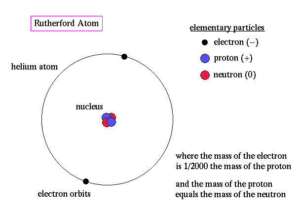 Rutherford Atom