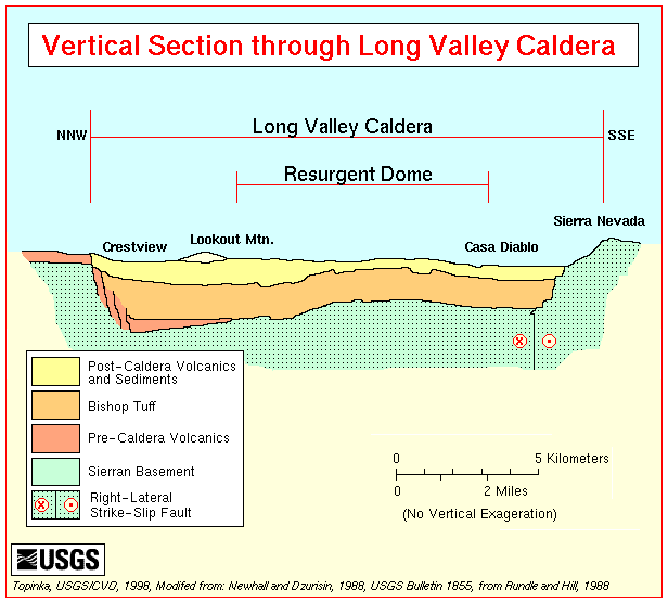The cross section of the Long Valley caldera