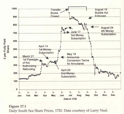 The Great South Seas Bubble