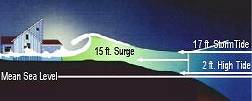 surge