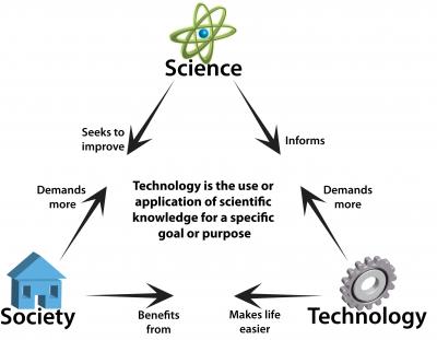 Science and technology triangle