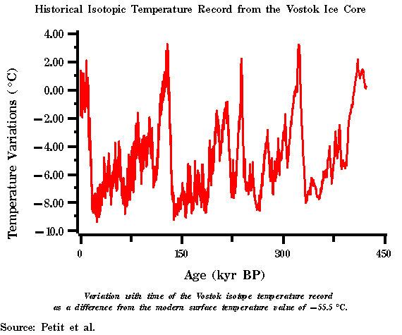 Vostok Ice Core