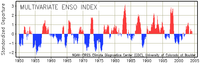 El NINO data