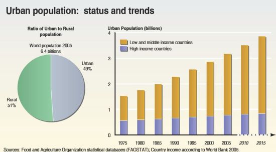 Urban areas of the Americas