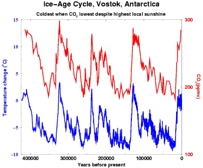 Vostok ice core