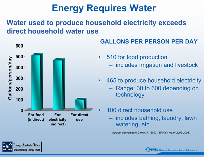 water for energy