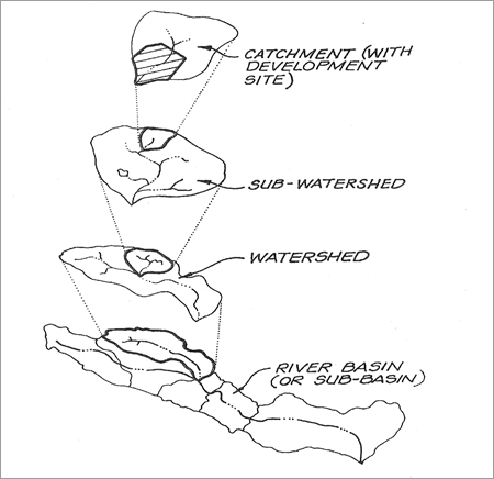 Watershed & river basins