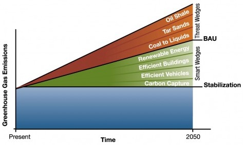 wedge is a step to solving the problem