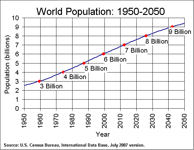 Population of the world