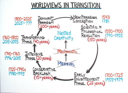 worldviews in transition